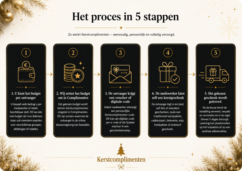 Kerstcomplimenten - het proces in 5 stappen