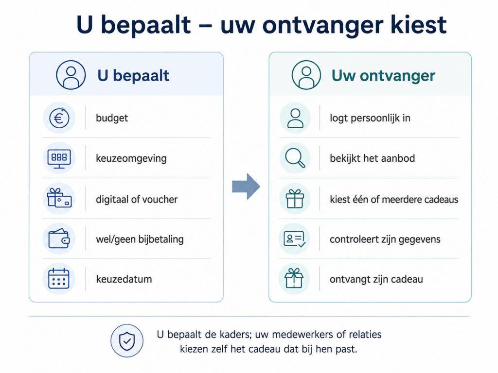 Werkgever bepaalt het budget en de mogelijkheden, ontvanger kiest zelf zijn kerstcadeau