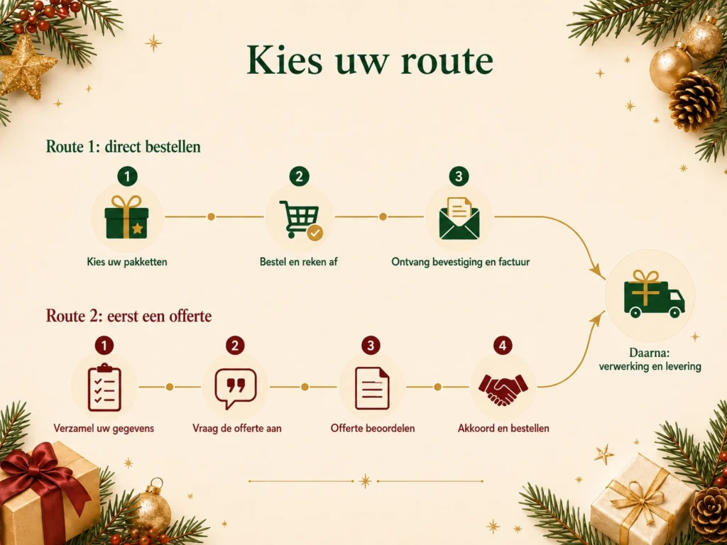 Kies de route die het beste bij u past: direct bestellen of vrijblijvende offerte?