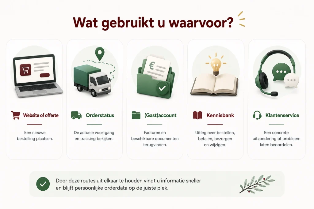 De verschillende informatie en de bronnen waar het staat (waar u het voor gebruikt)