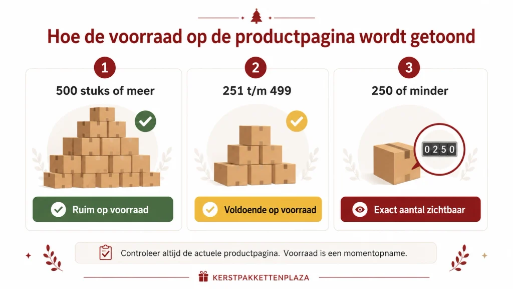 De voorraadindicator en hoe die werkt